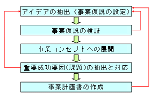 プロセス